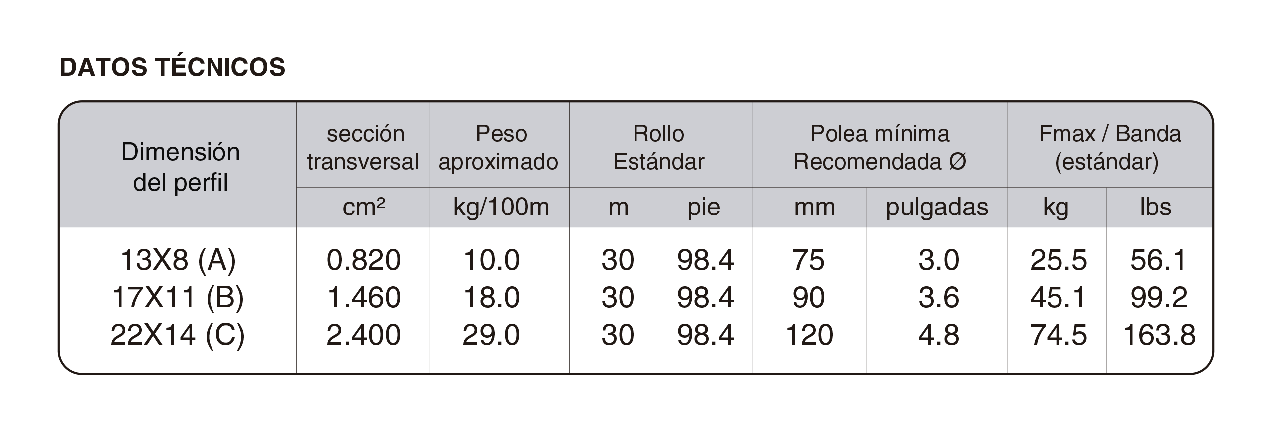 Bandas Sanitarias para industrias alimenticias